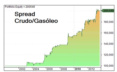 spread crudo gasoleo
